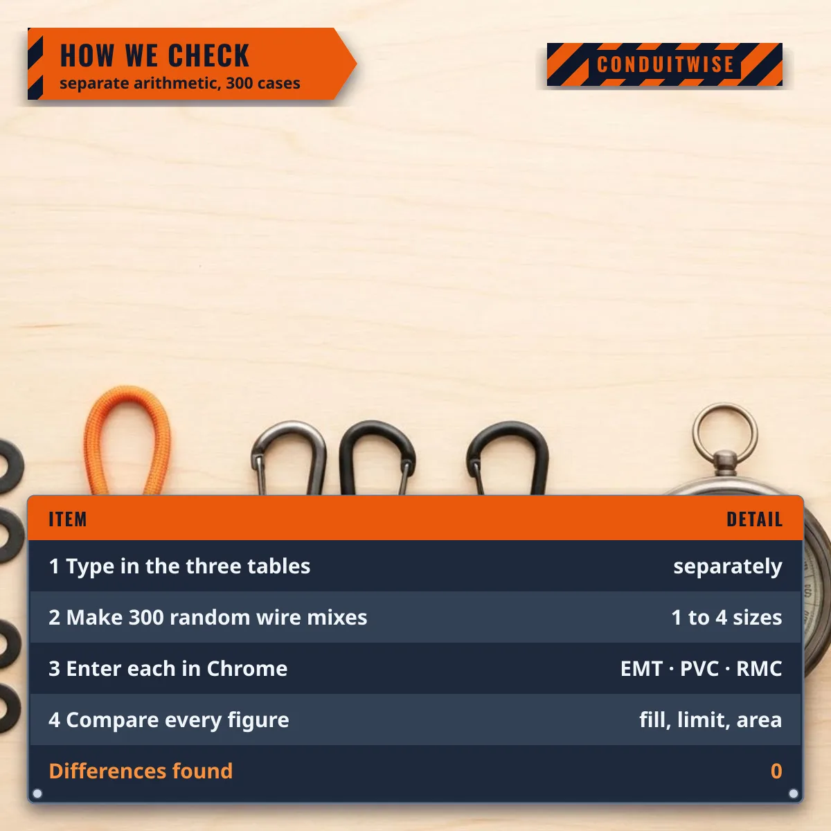 How Conduitwise checks the calculator: type in the tables separately, make 300 random wire mixes, compare every figure, 0 differences